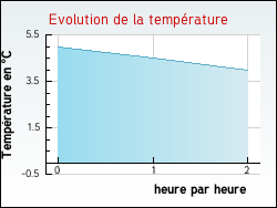 Evolution de la temprature de la ville de Pray