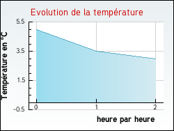 Evolution de la temprature de la ville de Prayols