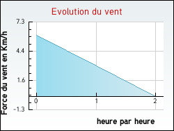 Evolution du vent de la ville Prmanon