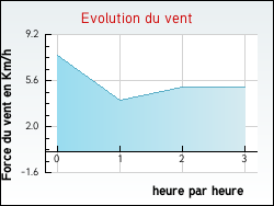 Evolution du vent de la ville Pressy-sous-Dondin