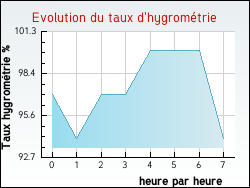 Evolution du taux d'hygromtrie de la ville Pressy