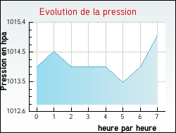 Evolution de la pression de la ville Pressy