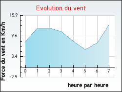 Evolution du vent de la ville Pressy