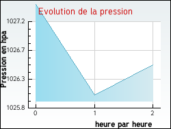 Evolution de la pression de la ville Puyol-Cazalet