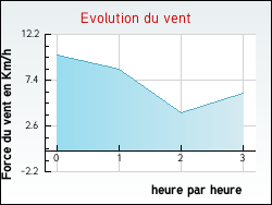 Evolution du vent de la ville Puyo