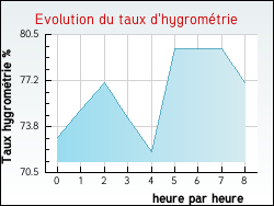 Evolution du taux d'hygromtrie de la ville Quernes