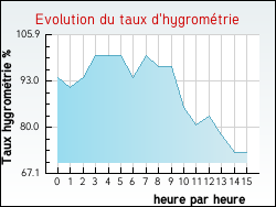 Evolution du taux d'hygromtrie de la ville Quesques