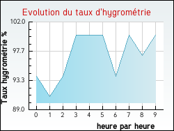 Evolution du taux d'hygromtrie de la ville Quoeux-Haut-Mainil