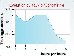 Evolution du taux d'hygromtrie de la ville Rches