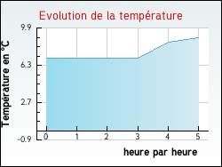 Evolution de la temprature de la ville de Rches