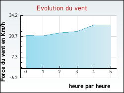 Evolution du vent de la ville Rches