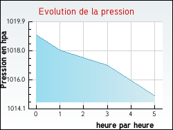 Evolution de la pression de la ville Raimbeaucourt