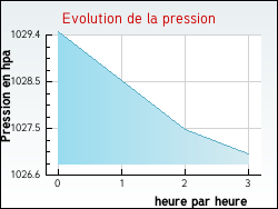 Evolution de la pression de la ville Revel