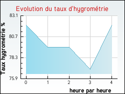 Evolution du taux d'hygromtrie de la ville Revercourt