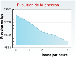 Evolution de la pression de la ville Revercourt