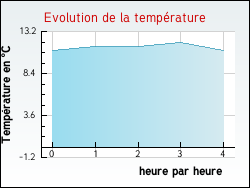 Evolution de la temprature de la ville de Revercourt