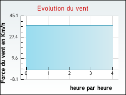 Evolution du vent de la ville Revercourt