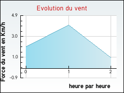 Evolution du vent de la ville Rochegude