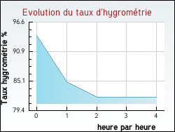 Evolution du taux d'hygromtrie de la ville Roinville