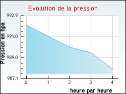 Evolution de la pression de la ville Roinville