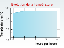 Evolution de la temprature de la ville de Roinville