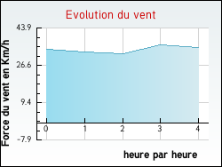 Evolution du vent de la ville Roinville