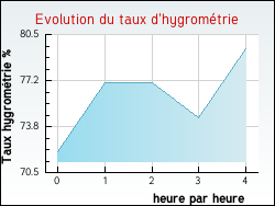 Evolution du taux d'hygromtrie de la ville Romilly-sur-Aigre