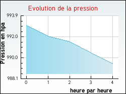 Evolution de la pression de la ville Romilly-sur-Aigre