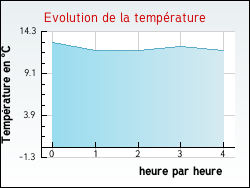 Evolution de la temprature de la ville de Romilly-sur-Aigre