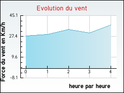 Evolution du vent de la ville Romilly-sur-Aigre