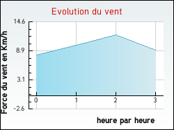 Evolution du vent de la ville Romilly