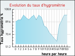 Evolution du taux d'hygromtrie de la ville Rudeau-Ladosse