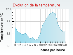 Evolution de la temprature de la ville de Rudeau-Ladosse