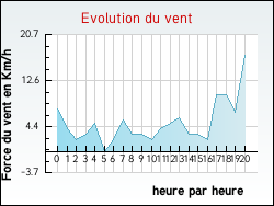 Evolution du vent de la ville Rudeau-Ladosse