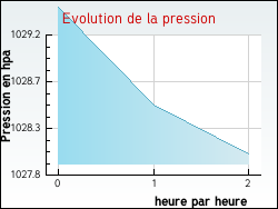 Evolution de la pression de la ville Saint-Affrique