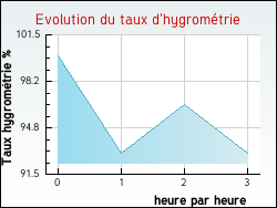 Evolution du taux d'hygromtrie de la ville Saint-Amand-Montrond