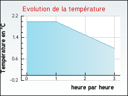 Evolution de la temprature de la ville de Saint-Amand-Montrond