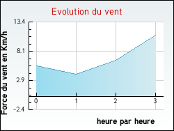 Evolution du vent de la ville Saint-Amand-Montrond