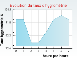 Evolution du taux d'hygromtrie de la ville Saint-Andr-en-Terre-Plaine