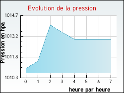 Evolution de la pression de la ville Saint-Andr-en-Terre-Plaine