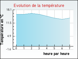 Evolution de la temprature de la ville de Saint-Andr-en-Terre-Plaine