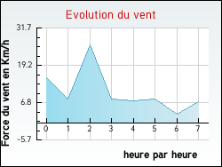 Evolution du vent de la ville Saint-Andr-en-Terre-Plaine