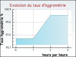 Evolution du taux d'hygromtrie de la ville Saint-Aubin-de-Blaye