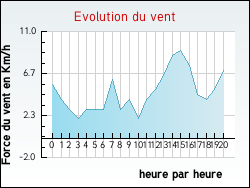 Evolution du vent de la ville Saint-Aubin-de-Lanquais