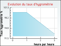 Evolution du taux d'hygromtrie de la ville Saint-Avit