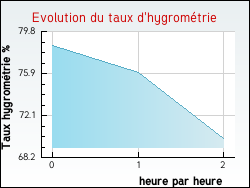 Evolution du taux d'hygromtrie de la ville Saint-Beaulize