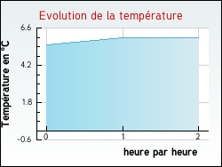 Evolution de la temprature de la ville de Saint-Beaulize