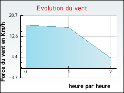 Evolution du vent de la ville Saint-Beaulize