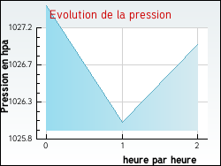 Evolution de la pression de la ville Saint-Bos