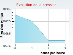 Evolution de la pression de la ville Saint-Christoly-Mdoc